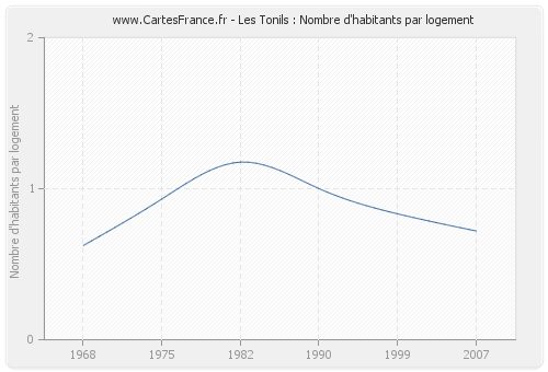 Les Tonils : Nombre d'habitants par logement